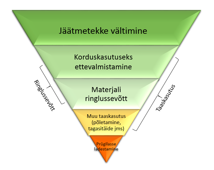 Jäätmehierarhia joonis