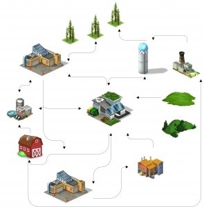 Industrial symbiosis scheme